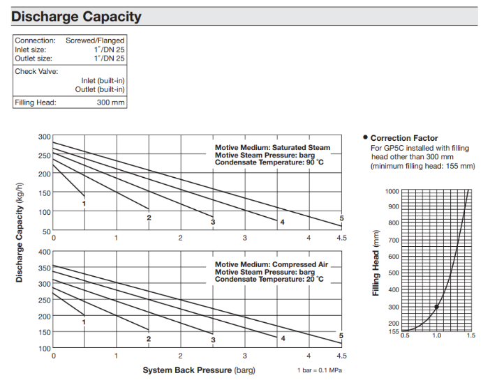 GP5C Discharge Capacity Chart