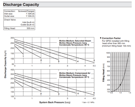 GP5C Discharge Capacity Chart