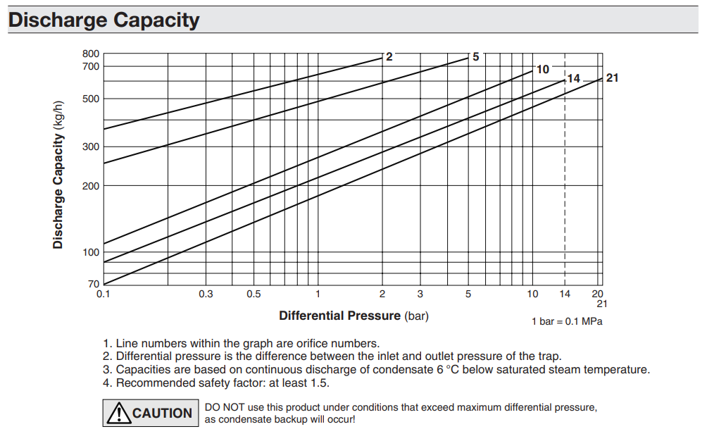 TLV J3S-X Discharge Chart
