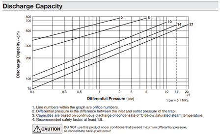 TLV J3S-X Discharge Chart