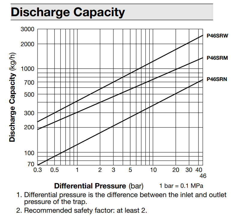 TLV P46SRN Discharge Capacity Chart