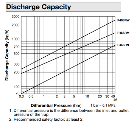 TLV P46SRN Discharge Capacity Chart